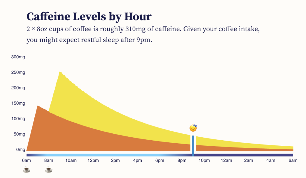 caffeine levels by hour after two cups of coffee as related to sleep threshold