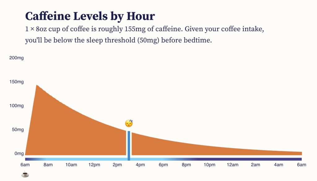 caffeine levels by hour after one cup of coffee as related to sleep threshold